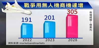 全球航太防衛科技需求大爆發，MIT無人機商機發酵